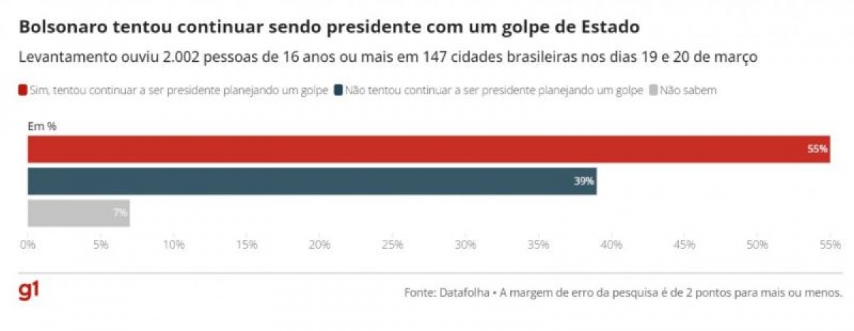 Datafolha: 55% do eleitorado brasileiro acredita que Bolsonaro tentou dar golpe para se manter na presidência e 39% discorda — imagem 2
